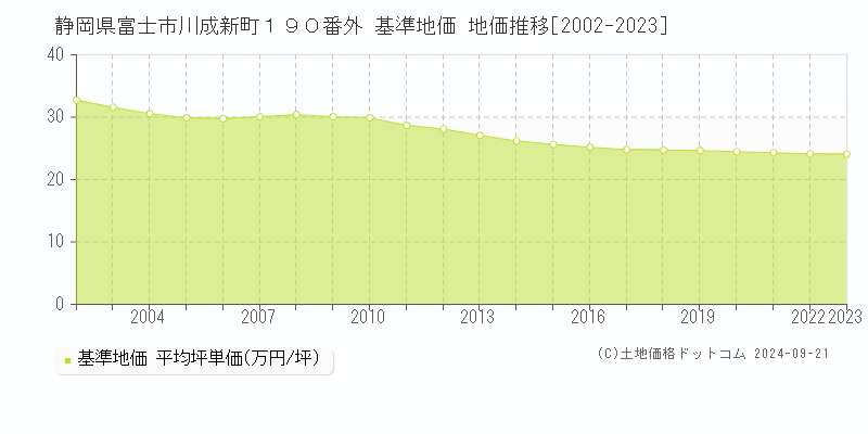 静岡県富士市川成新町１９０番外 基準地価 地価推移[2002-2019]