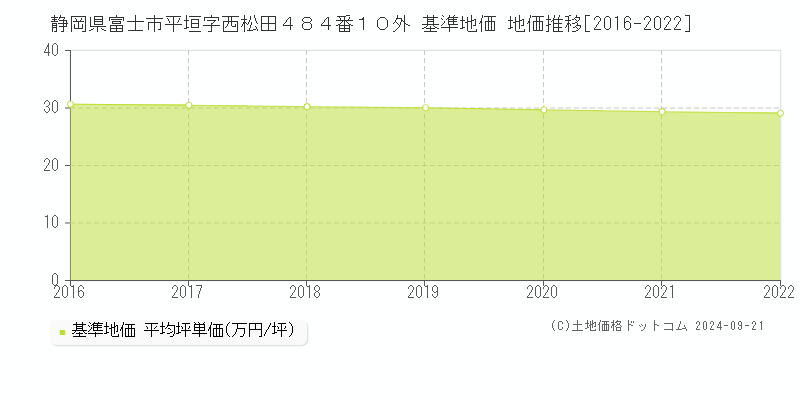 静岡県富士市平垣字西松田４８４番１０外 基準地価 地価推移[2016-2021]