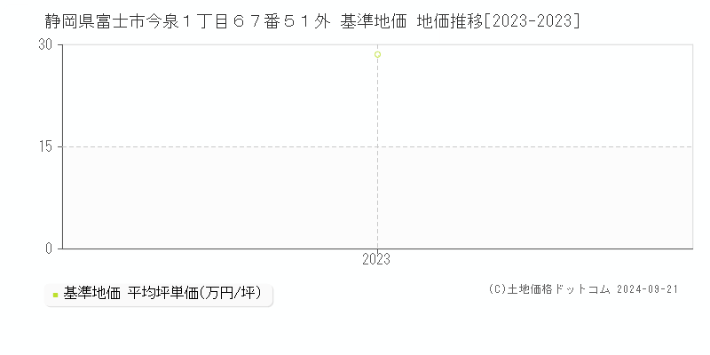 静岡県富士市今泉１丁目６７番５１外 基準地価 地価推移[2023-2023]