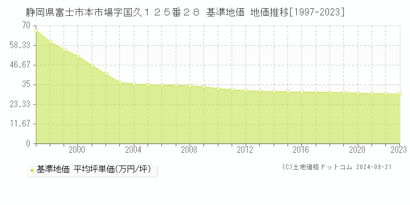 静岡県富士市本市場字国久１２５番２８ 基準地価 地価推移[1997-2019]