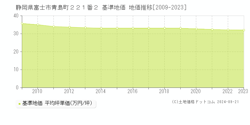 静岡県富士市青島町２２１番２ 基準地価 地価推移[2009-2019]