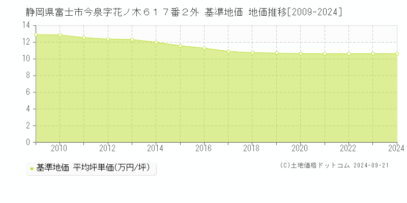 静岡県富士市今泉字花ノ木６１７番２外 基準地価 地価推移[2009-2023]