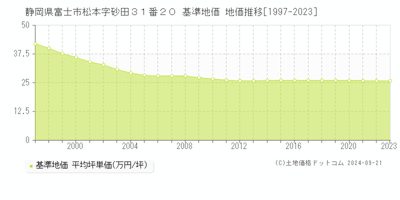 静岡県富士市松本字砂田３１番２０ 基準地価 地価推移[1997-2021]