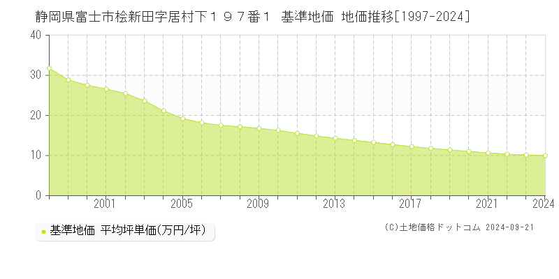 静岡県富士市桧新田字居村下１９７番１ 基準地価 地価推移[1997-2021]