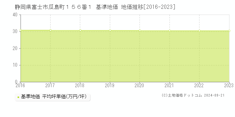 静岡県富士市瓜島町１５６番１ 基準地価 地価推移[2016-2020]