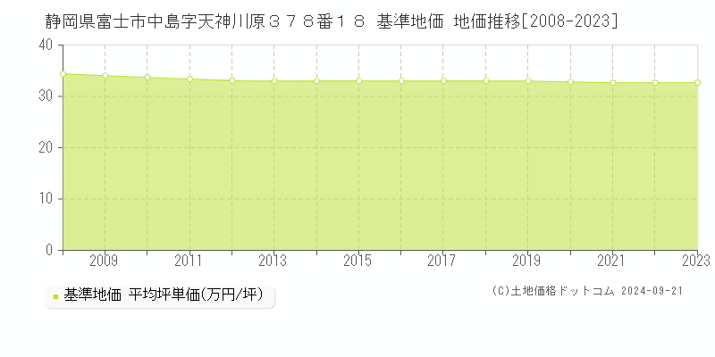 静岡県富士市中島字天神川原３７８番１８ 基準地価 地価推移[2008-2019]