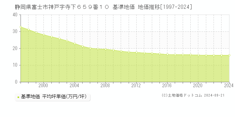 静岡県富士市神戸字寺下６５９番１０ 基準地価 地価推移[1997-2021]