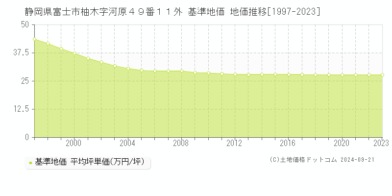 静岡県富士市柚木字河原４９番１１外 基準地価 地価推移[1997-2022]