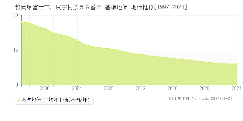 静岡県富士市川尻字村添５９番２ 基準地価 地価推移[1997-2021]