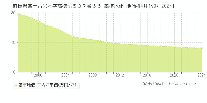 静岡県富士市岩本字高徳坊５３７番６６ 基準地価 地価推移[1997-2024]