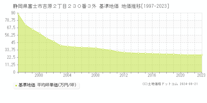 静岡県富士市吉原２丁目２３０番３外 基準地価 地価推移[1997-2022]