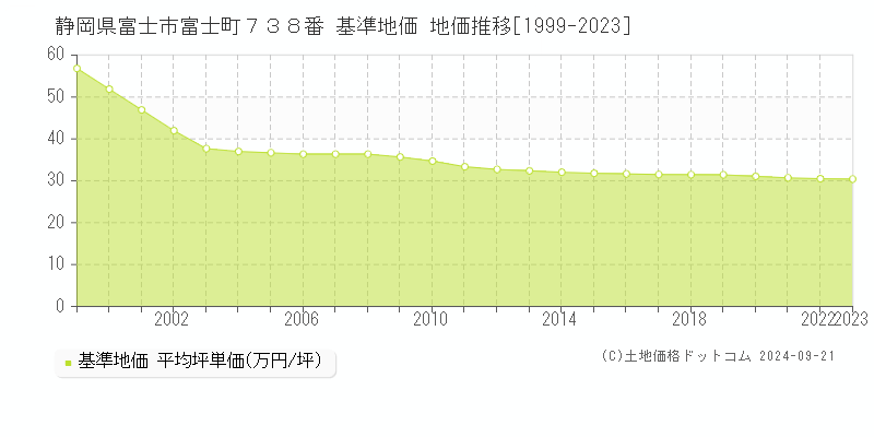 静岡県富士市富士町７３８番 基準地価 地価推移[1999-2020]