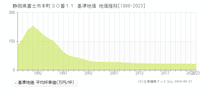 静岡県富士市本町３０番１１ 基準地価 地価推移[1988-2022]