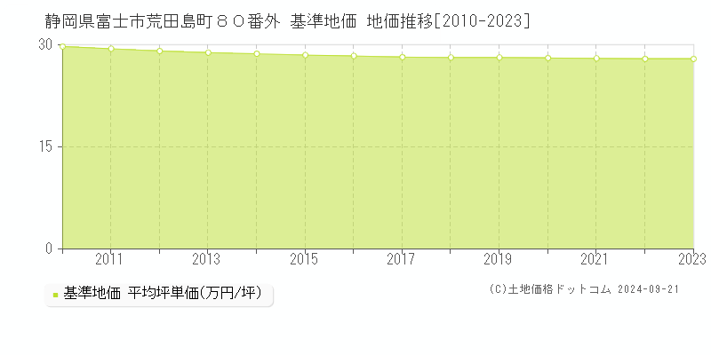 静岡県富士市荒田島町８０番外 基準地価 地価推移[2010-2020]