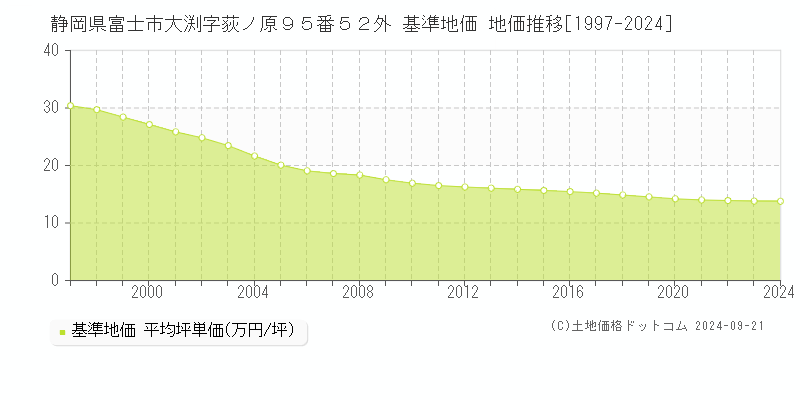 静岡県富士市大渕字荻ノ原９５番５２外 基準地価 地価推移[1997-2021]