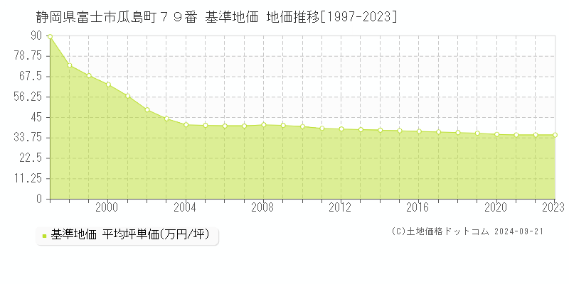 静岡県富士市瓜島町７９番 基準地価 地価推移[1997-2021]