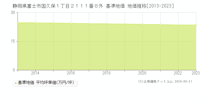 静岡県富士市国久保１丁目２１１１番８外 基準地価 地価推移[2013-2020]