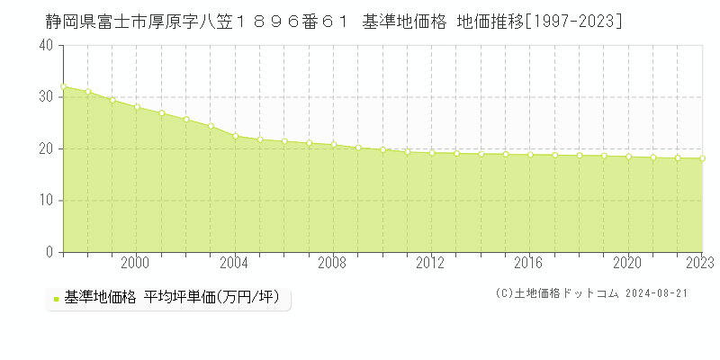 静岡県富士市厚原字八笠１８９６番６１ 基準地価格 地価推移[1997-2023]