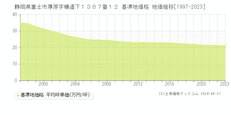 静岡県富士市厚原字横道下１３８７番１２ 基準地価格 地価推移[1997-2023]