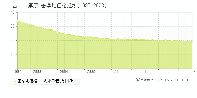 厚原(富士市)の基準地価格推移グラフ(坪単価)[1997-2023年]