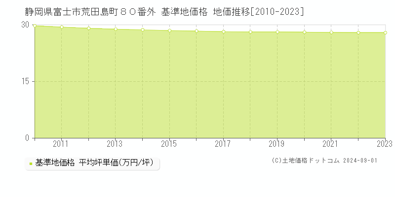 静岡県富士市荒田島町８０番外 基準地価格 地価推移[2010-2023]