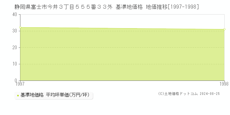 静岡県富士市今井３丁目５５５番３３外 基準地価格 地価推移[1997-1998]