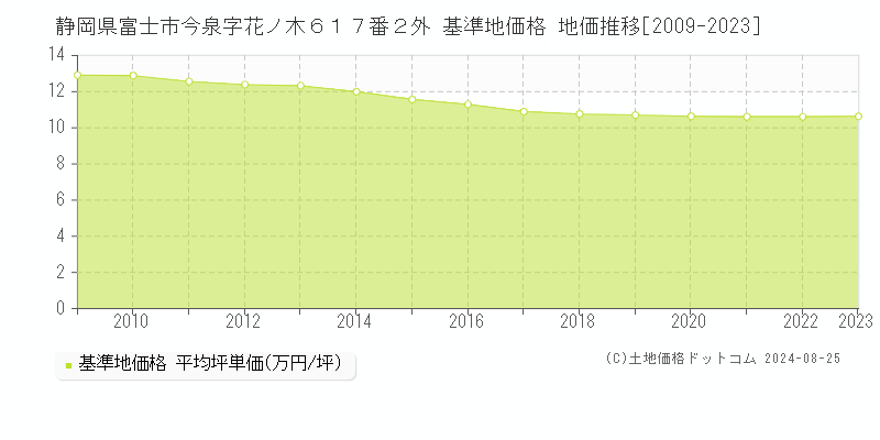 静岡県富士市今泉字花ノ木６１７番２外 基準地価格 地価推移[2009-2023]