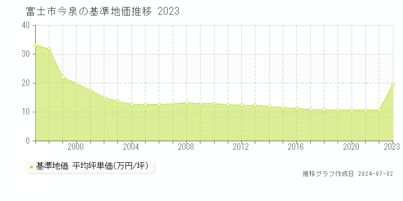 富士市今泉の基準地価推移グラフ 