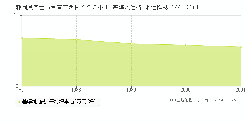 静岡県富士市今宮字西村４２３番１ 基準地価格 地価推移[1997-2001]