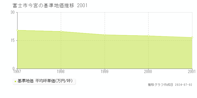 富士市今宮の基準地価推移グラフ 