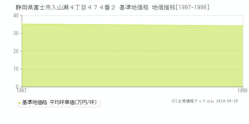 静岡県富士市入山瀬４丁目４７４番２ 基準地価格 地価推移[1997-1998]