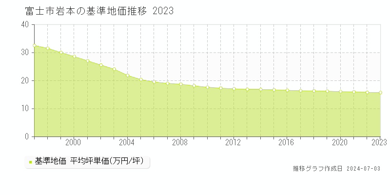 富士市岩本の基準地価推移グラフ 