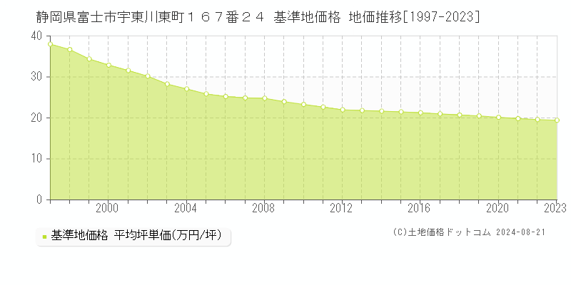 静岡県富士市宇東川東町１６７番２４ 基準地価格 地価推移[1997-2023]