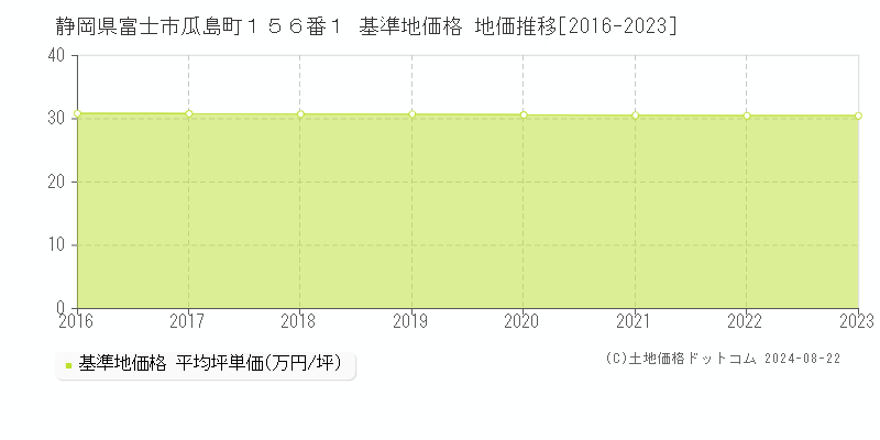 静岡県富士市瓜島町１５６番１ 基準地価格 地価推移[2016-2023]