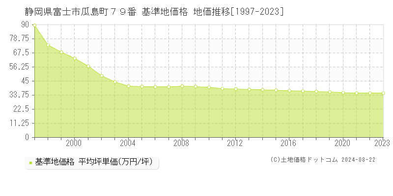 静岡県富士市瓜島町７９番 基準地価格 地価推移[1997-2023]