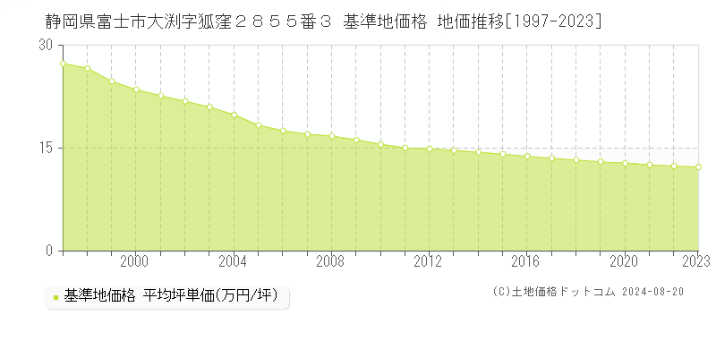 静岡県富士市大渕字狐窪２８５５番３ 基準地価 地価推移[1997-2024]