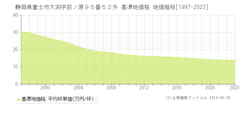 静岡県富士市大渕字荻ノ原９５番５２外 基準地価 地価推移[1997-2024]