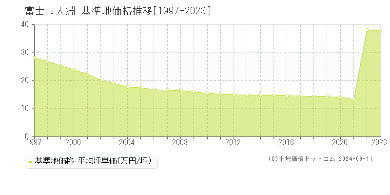 大淵(富士市)の基準地価格推移グラフ(坪単価)[1997-2023年]