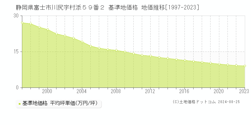 静岡県富士市川尻字村添５９番２ 基準地価格 地価推移[1997-2023]