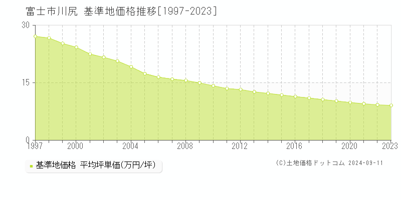 川尻(富士市)の基準地価推移グラフ(坪単価)[1997-2024年]