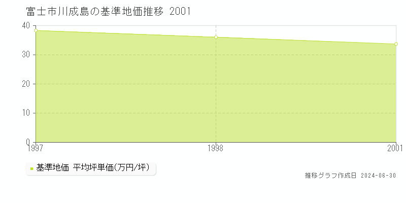 富士市川成島の基準地価推移グラフ 