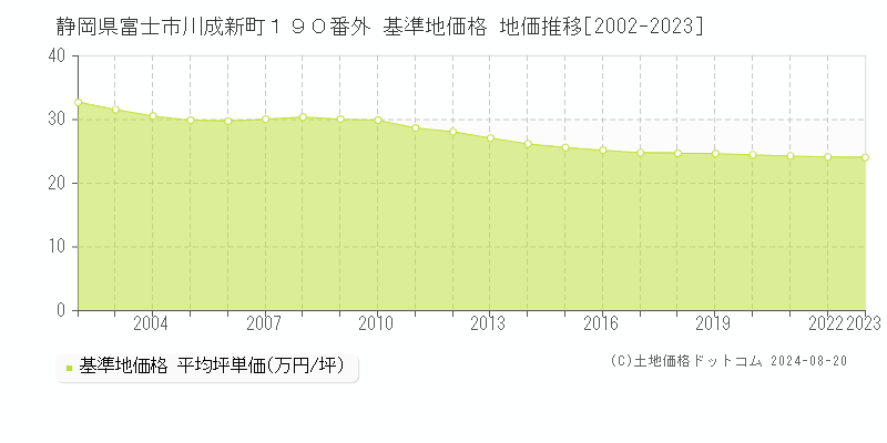 静岡県富士市川成新町１９０番外 基準地価格 地価推移[2002-2023]