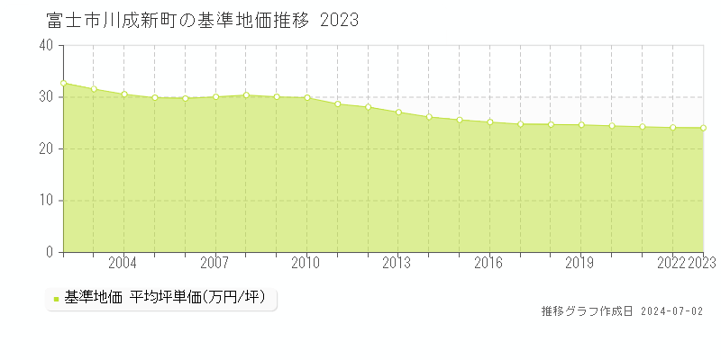 富士市川成新町の基準地価推移グラフ 