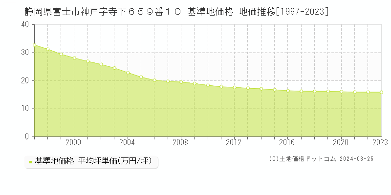 静岡県富士市神戸字寺下６５９番１０ 基準地価格 地価推移[1997-2023]