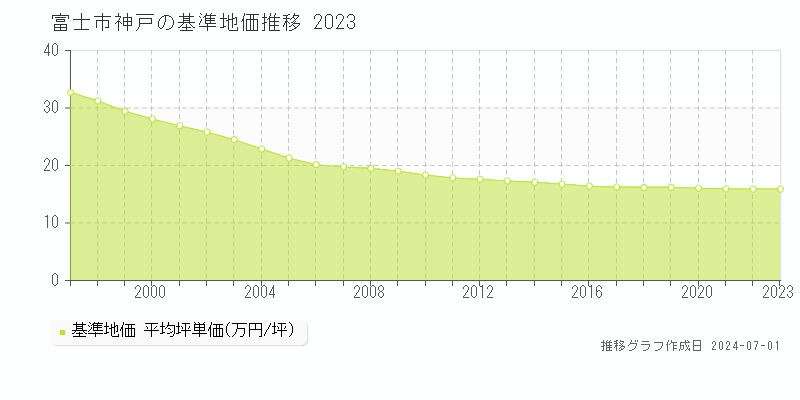 富士市神戸の基準地価推移グラフ 