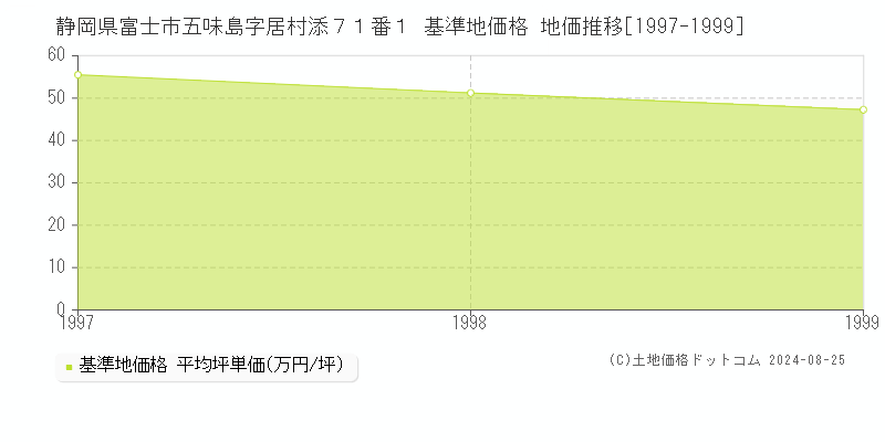 静岡県富士市五味島字居村添７１番１ 基準地価 地価推移[1997-1999]