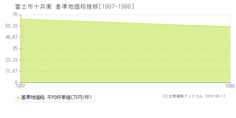 十兵衛(富士市)の基準地価格推移グラフ(坪単価)[1997-1998年]