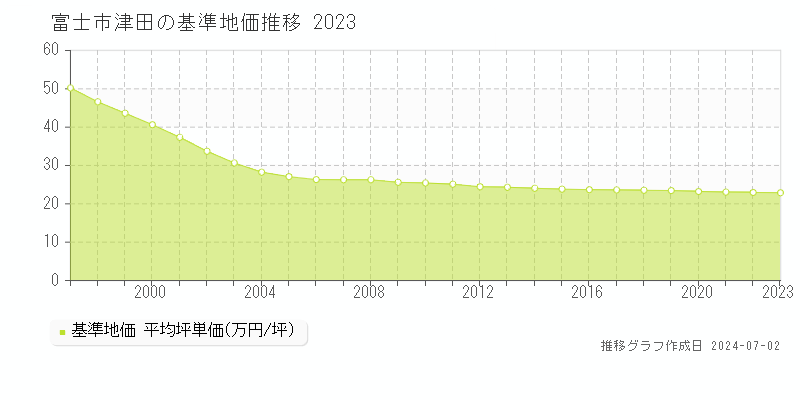 富士市津田の基準地価推移グラフ 