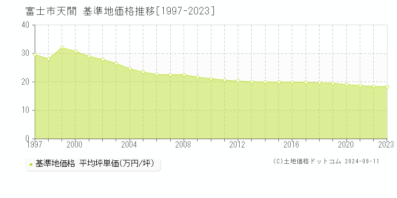 天間(富士市)の基準地価格推移グラフ(坪単価)[1997-2023年]