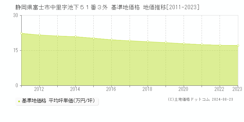 静岡県富士市中里字池下５１番３外 基準地価格 地価推移[2011-2023]